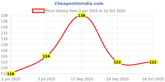flipkart.com yonex Tech 501B Smooth Tacky yonex Price History Graph from 2 Jun 2025 to 15 Oct 2025
