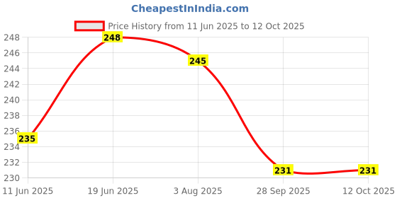 flipkart.com yonex Tech Smooth Tacky yonex Price History Graph from 11 Jun 2025 to 12 Oct 2025