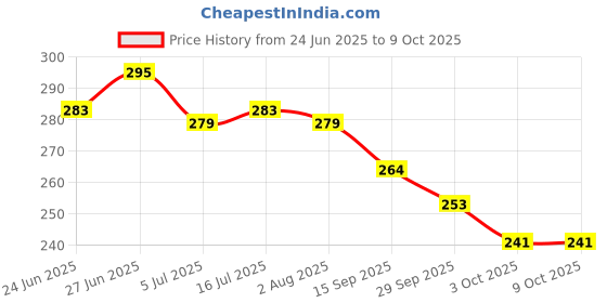flipkart.com yonex TECH501GRIP Smooth Tacky yonex Price History Graph from 24 Jun 2025 to 7 Oct 2025