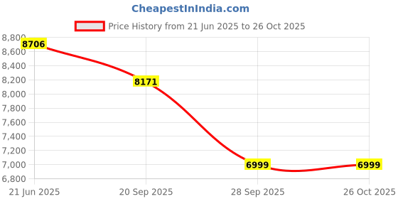 flipkart.com yonex Vcore Feel G3 Red Strung Tennis Racquet yonex Price History Graph from 21 Jun 2025 to 26 Oct 2025