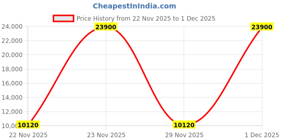 flipkart.com yonex VCORE100L Red Unstrung Tennis Racquet yonex Price History Graph from 22 Nov 2025 to 1 Dec 2025