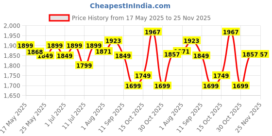 flipkart.com yonex Voltric Lite 35i Blue Strung Badminton Racquet yonex Price History Graph from 17 May 2025 to 24 Nov 2025