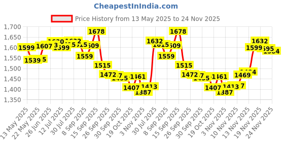 flipkart.com yonex ZR 100 combo Black Strung Badminton Racquet yonex Price History Graph from 13 May 2025 to 24 Nov 2025