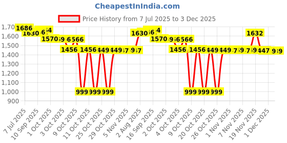 flipkart.com yonex ZR-100 Light Black Strung Badminton Racquet yonex Price History Graph from 7 Jul 2025 to 2 Dec 2025