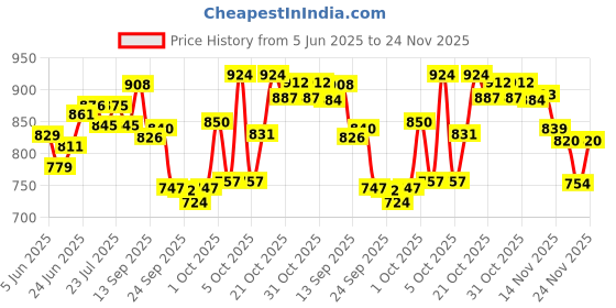 flipkart.com yonex ZR 100 Light Black Strung Badminton Racquet yonex Price History Graph from 5 Jun 2025 to 24 Nov 2025