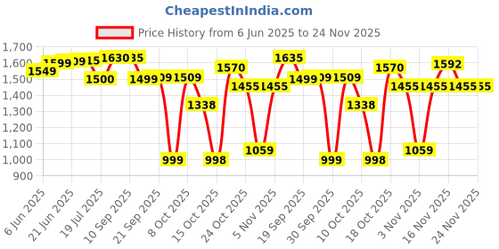 flipkart.com yonex ZR-100 Light Blue, Silver Strung Badminton Racquet yonex Price History Graph from 6 Jun 2025 to 24 Nov 2025