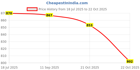 flipkart.com yonex ZR 100 Light Blue Strung Badminton Racquet yonex Price History Graph from 18 Jul 2025 to 21 Oct 2025