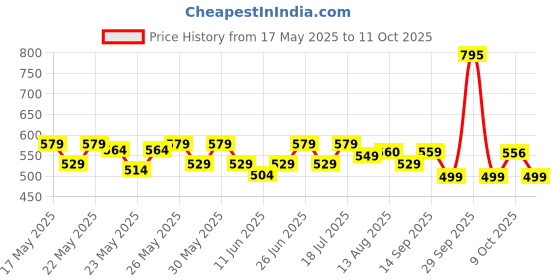 flipkart.com yonex ZR 100 LIGHT Grey Strung Badminton Racquet yonex Price History Graph from 17 May 2025 to 11 Oct 2025