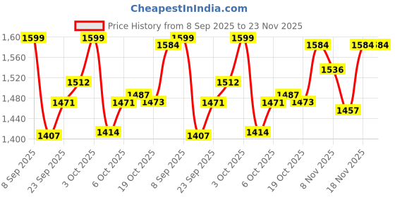 flipkart.com yonex ZR 100 Light Kit Blue, Red Strung Badminton Racquet yonex Price History Graph from 8 Sep 2025 to 23 Nov 2025