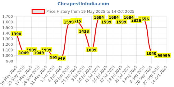 flipkart.com yonex ZR-100 Light Red, Grey, Silver Strung Badminton Racquet yonex Price History Graph from 19 May 2025 to 14 Oct 2025