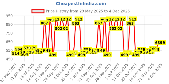 flipkart.com yonex ZR 100 Light Red, Silver Strung Badminton Racquet yonex Price History Graph from 23 May 2025 to 4 Dec 2025
