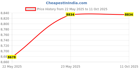 flipkart.com Yongnuo YN 50mm f/1.8 for Nikon F Standard Prime Lens Price History Graph from 22 May 2025 to 11 Oct 2025