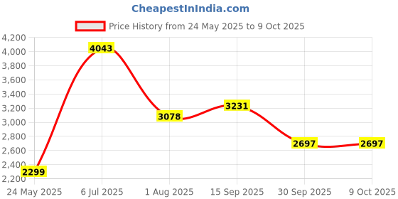 flipkart.com Yongnuo YN300 AIR 3200K-5500K Pro BI LED Video light 2000 lx Camera LED Light Price History Graph from 24 May 2025 to 9 Oct 2025