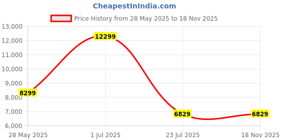 flipkart.com Yongnuo YN360 II 2560 lx Camera LED Light Price History Graph from 28 May 2025 to 17 Nov 2025