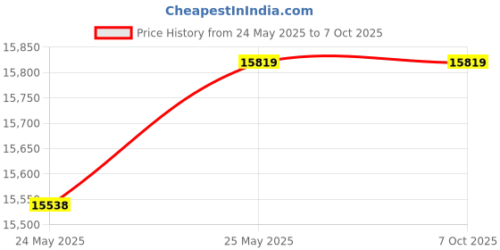 flipkart.com Yongnuo YN50mm F1.8S50mm F1.8 Larege Aperture APS-C Standard Prime E-Mount Auto Manual Focus AF MF USB for Sony Cameras Wide-angle PrimeLens Price History Graph from 24 May 2025 to 6 Oct 2025