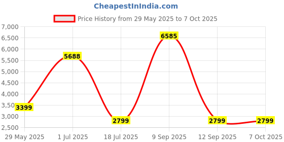 flipkart.com Yongnuo YN60 Pro Bi Color 3200K-5500K Micro RGB LED Video Light Stick 310 lx Camera LED Light Price History Graph from 29 May 2025 to 6 Oct 2025