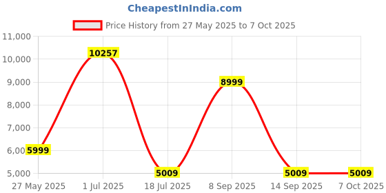 flipkart.com Yongnuo YN600L Pro LED Video Light with 3200K - 5500K Color Temperature 4650 lx Camera LED Light Price History Graph from 27 May 2025 to 6 Oct 2025
