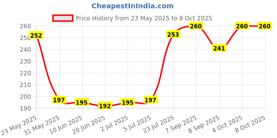 flipkart.com Yonkx Paper Tray for LBP 2900 Canon Laser Single Function Monochrome Laser Printer Price History Graph from 23 May 2025 to 8 Oct 2025