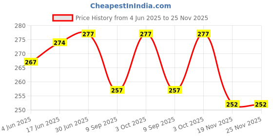 flipkart.com Yonxy Facial Steamer and Vaporiser (3 In 1) 3 In 1 Steam Sauna Regular Vaporizer Vaporizer (Blue) Vaporizer (Blue) Vaporizer Price History Graph from 4 Jun 2025 to 25 Nov 2025