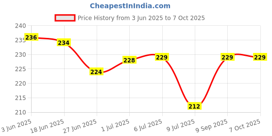 flipkart.com Yonxy Hanging Scale Digital Hand Scaller Luggage Scales up to 50 kg With Strap Weighing Scale Weighing Scale (Black) Weighing Scale Price History Graph from 3 Jun 2025 to 7 Oct 2025