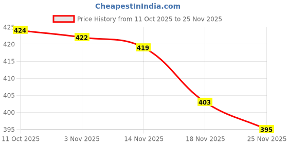 flipkart.com Yoozon Selfie 170 Cm Tripod Price History Graph from 11 Oct 2025 to 25 Nov 2025