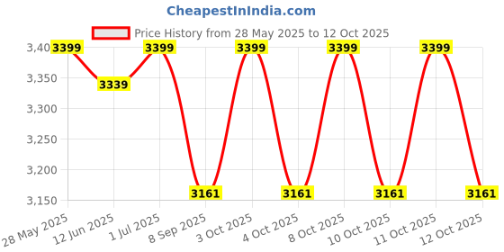 flipkart.com yopple Bath tub for adult bathroom Tub for Home SPA, Maintains Hot & Cold Temperature Maintains Hot & Cold Temperature: This soaking bath tub is crafted to retain both hot and cold temperatures for longer periods. Drop-in Bathtub yopple Price History Graph from 28 May 2025 to 12 Oct 2025