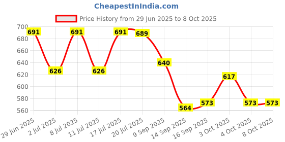 flipkart.com yopram 100 ml Manual Ice Cream Maker yopram Price History Graph from 29 Jun 2025 to 7 Oct 2025