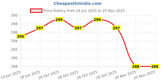 flipkart.com Yopram Romantic Sky Star Master Night Projector Lamp Table Lamp Price History Graph from 14 Jun 2025 to 24 Nov 2025