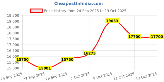 flipkart.com yorbax ALTO SAXOPHONE GOLDEN WITH HARDCASE YR2 Alto Saxophone yorbax Price History Graph from 24 Sep 2025 to 12 Oct 2025