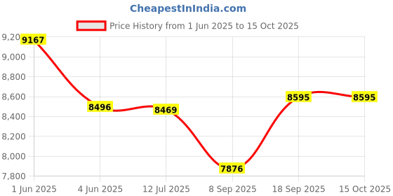 flipkart.com yorbax Fruit and Vegetable Cleaner Portable Wireless Food Purifier 6 W Food Processor yorbax Price History Graph from 1 Jun 2025 to 15 Oct 2025