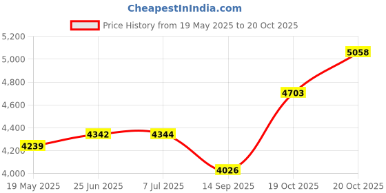 flipkart.com yorbax YRX65 Bb Trumpet yorbax Price History Graph from 19 May 2025 to 20 Oct 2025