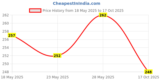 flipkart.com yordey Analog Watch- For Men & Women HMT WATCH yordey Price History Graph from 18 May 2025 to 17 Oct 2025