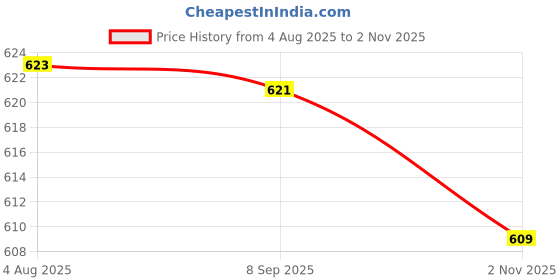 flipkart.com yordey Babies Pool 3inc pack 1 Bath Toy yordey Price History Graph from 4 Aug 2025 to 2 Nov 2025