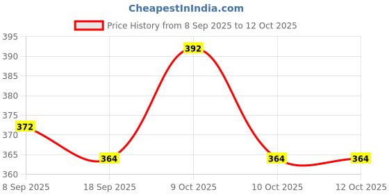flipkart.com yordey BIGINTO ENERGY LABOOBO DOLL - 10 mm yordey Price History Graph from 8 Sep 2025 to 12 Oct 2025