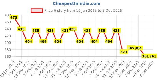 flipkart.com yordey BOUNSER BALL Handball yordey Price History Graph from 19 Jun 2025 to 5 Dec 2025