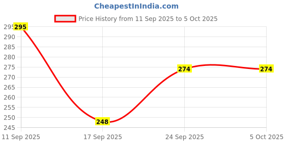 flipkart.com yordey TAILLY COUNTER DIGITAL TASBIH & COMPASS JAAP MALA Digital Tally Counter yordey Price History Graph from 11 Sep 2025 to 5 Oct 2025