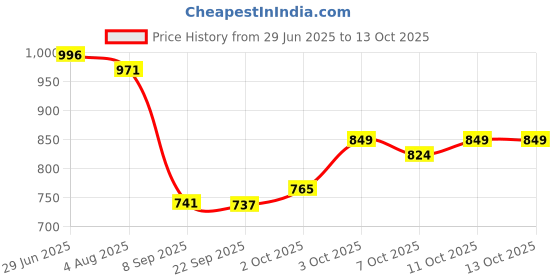 flipkart.com brxr York Fitting 360° Wide Angle Rear View Adjustable Led Stealth Mirror For Apache Bike Fairing Kit brxr Price History Graph from 29 Jun 2025 to 13 Oct 2025