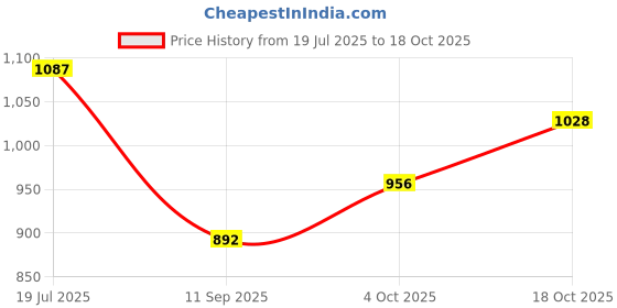 flipkart.com brxr York Fitting 360° Wide Angle Rear View Adjustable Led Stealth Mirror For MT-15 Bike Fairing Kit brxr Price History Graph from 19 Jul 2025 to 18 Oct 2025