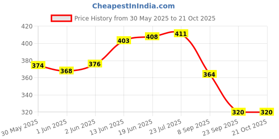 flipkart.com yorker 100ml 4 bottle of Treadmill Belt oil Manual Pump yorker Price History Graph from 30 May 2025 to 21 Oct 2025
