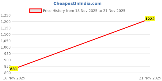 flipkart.com nivia Yorker 2.0 Cricket Shoes For Men nivia Price History Graph from 18 Nov 2025 to 21 Nov 2025