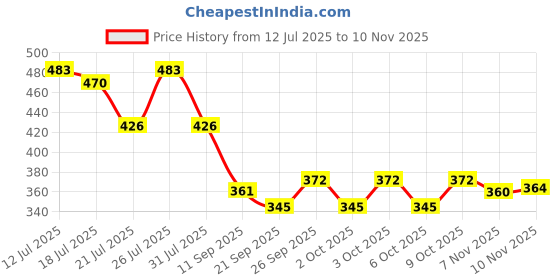 flipkart.com ms ernterprises YORKER SIDE ARM THERROWER Sidearm Ball Thrower ms ernterprises Price History Graph from 12 Jul 2025 to 10 Nov 2025