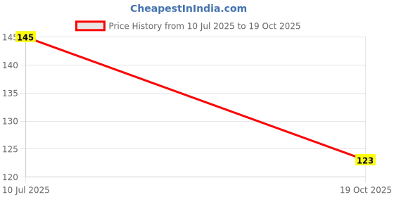flipkart.com yorker Silicone Oil Lubricant for Treadmill Belt in Nozzle Bottle Neo Pack Manual Pump yorker Price History Graph from 10 Jul 2025 to 19 Oct 2025