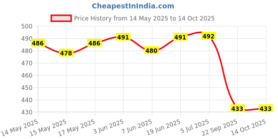 flipkart.com Yorkker Print Head Cleaning Solution for Printers Like L100, 130, 200,210, L8, L805 Black Ink Bottle Price History Graph from 14 May 2025 to 14 Oct 2025