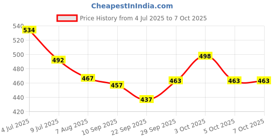 flipkart.com yorkker PST Sublimation Paper for Polyster Clothes and T-shirts Unruled A4 100 sheets 90 gsm A4 paper yorkker Price History Graph from 4 Jul 2025 to 7 Oct 2025