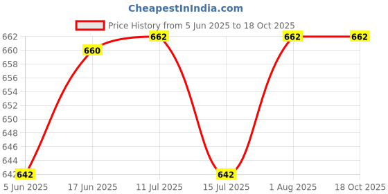 flipkart.com Yorkker Sublimation Ink DXT SUB for Heat Transfer Printing on Mugs, Mobile Case Black Ink Bottle Price History Graph from 5 Jun 2025 to 17 Oct 2025