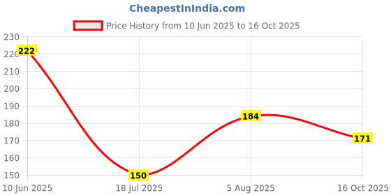 flipkart.com yornext Spice Set Plastic yornext Price History Graph from 10 Jun 2025 to 16 Oct 2025