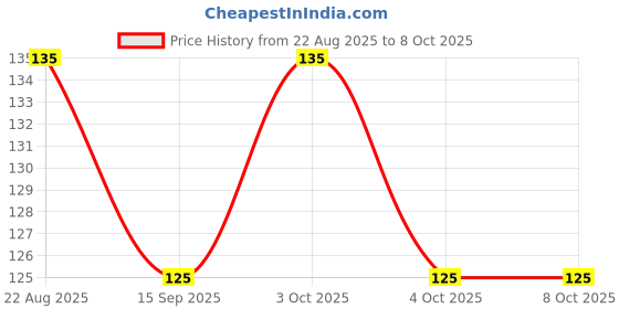 flipkart.com yornext Spice Set Plastic yornext Price History Graph from 22 Aug 2025 to 7 Oct 2025