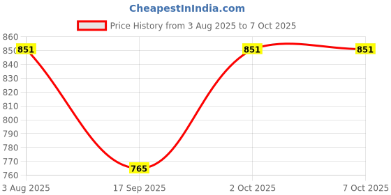 flipkart.com yoroto 9 Watt LED Square (Set of 4) Downlight Ceiling Light Ceiling Lamp yoroto Price History Graph from 3 Aug 2025 to 7 Oct 2025