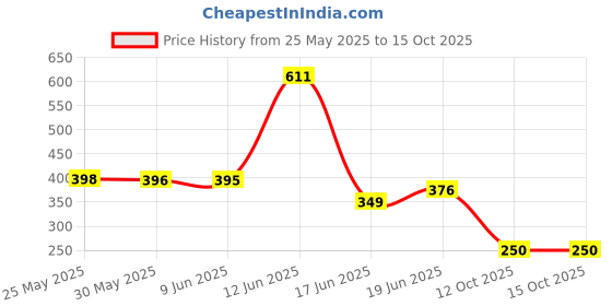 flipkart.com yorten 1 330 ml Water Bottles yorten Price History Graph from 25 May 2025 to 14 Oct 2025