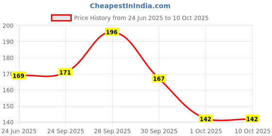 flipkart.com yos trendz 1 food feeder- Silicon material yos trendz Price History Graph from 24 Jun 2025 to 10 Oct 2025